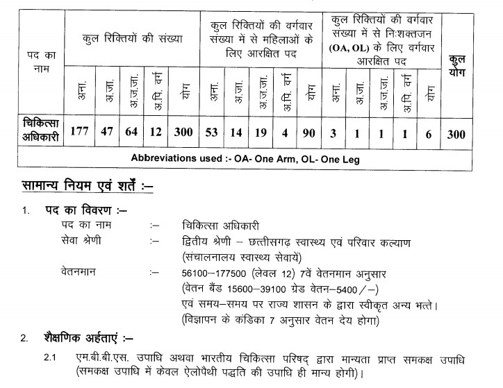 Vacancies Details For NHM Chhattisgarh Medical Officer Recruitment 2020